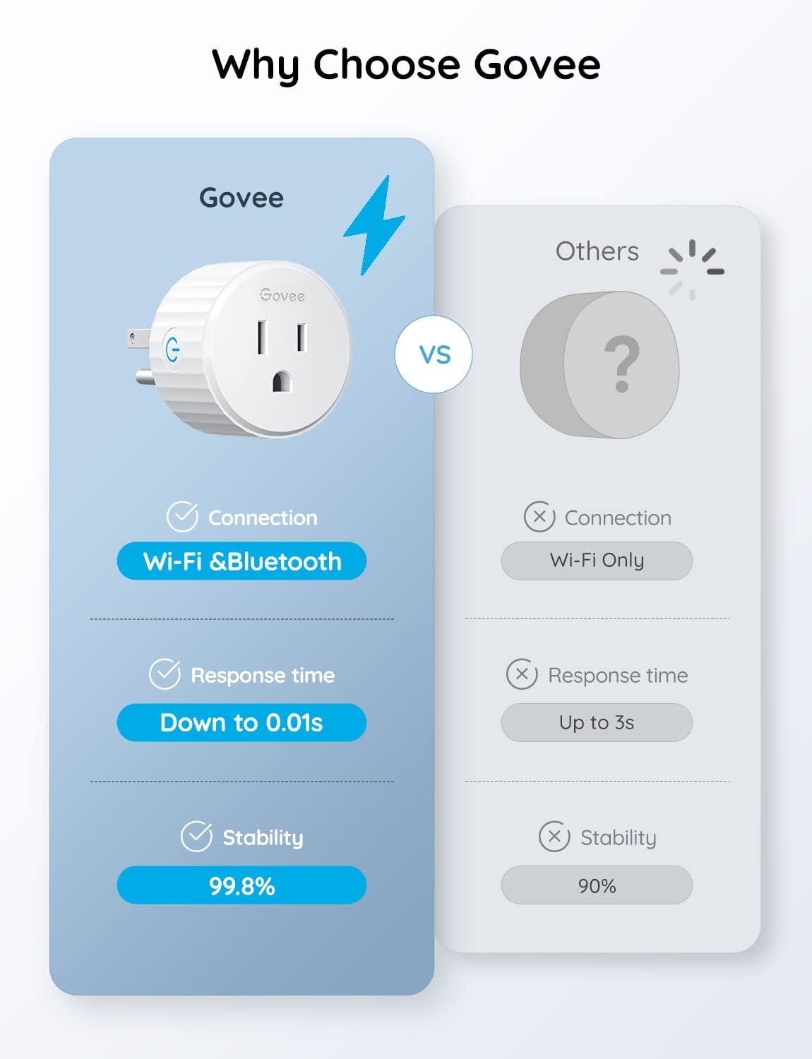 Govee Smart Plug, WiFi Plugs Work with Alexa & Goo... - Image 10